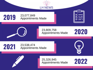 Over 2 million increase in General Practice appointments, NHS Digital data shows